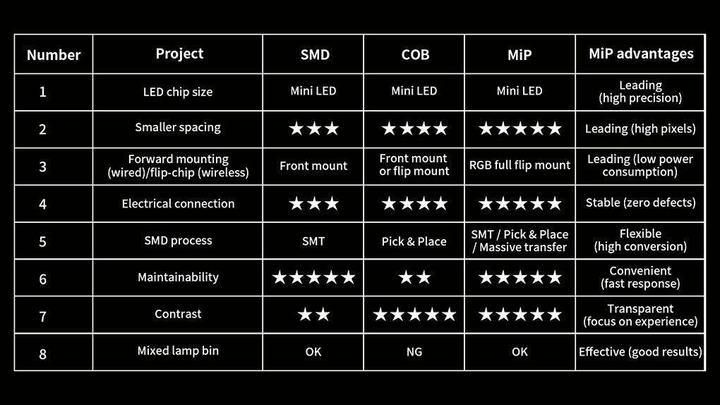 MIP LED Technology